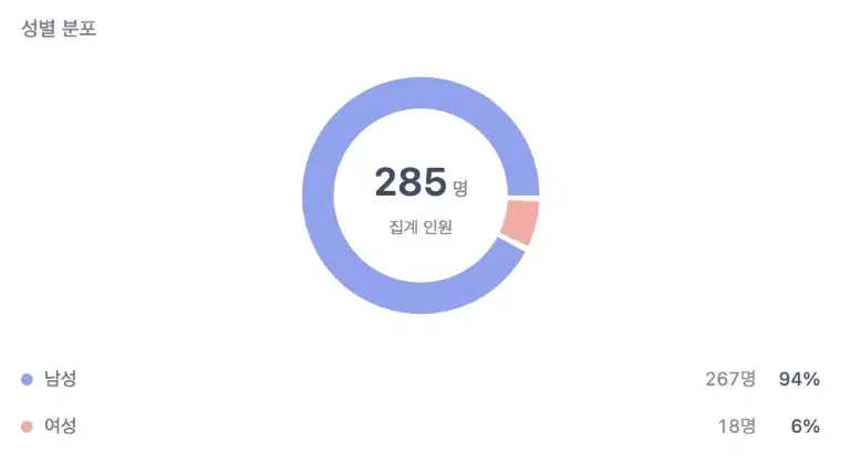 성별 분포 도넛 차트. 집계 인원과 성별 비율